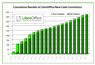 Instalar LibreOffice 3.5.3 en Ubuntu